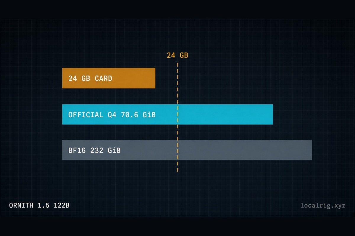Official Q4_K_M (70.6 GiB) on an 80 GB-class GPU or a 96 GiB-plus pool; a 24 GB card does not hold the file