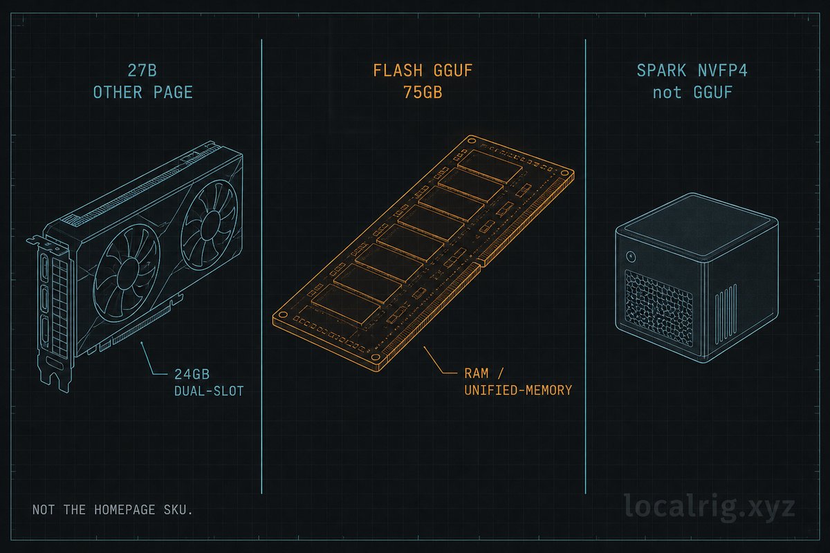 96 GB RAM or unified memory for Unsloth 1-bit GGUF; 24 GB cards stay on 27B